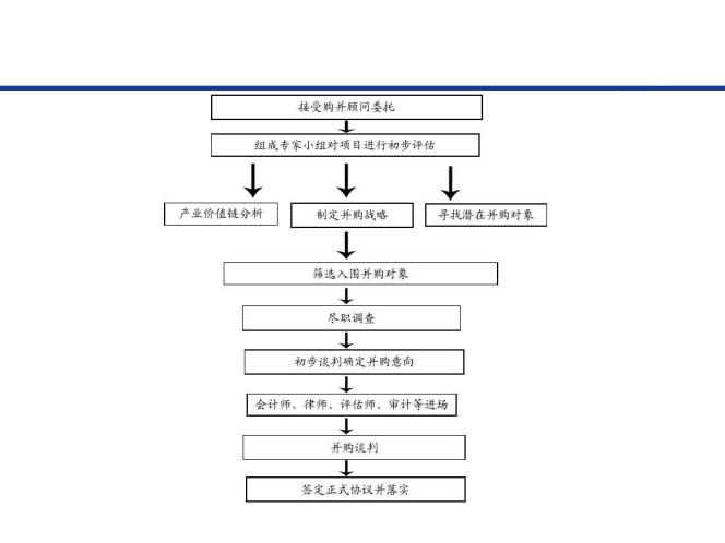 法律尽职调查报告在企业并购中的职责